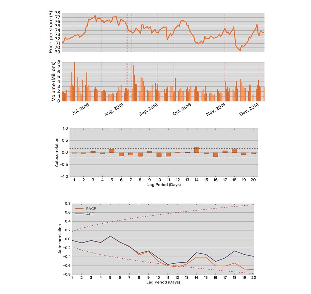 Automated graphs produced as part of my work on Fideres Analytics, namely a stock price & volume graph indicating days with significant stock price movements, and plots outlining autocorrelation for stock returns.